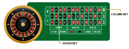 Dozen And Colum Roulette Bets