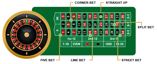 How to Make Inside Bets on Roulette