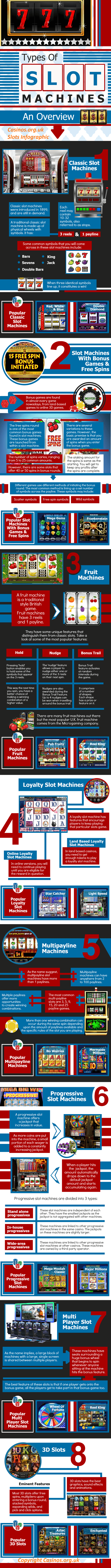 Infographic Different Types of Slots