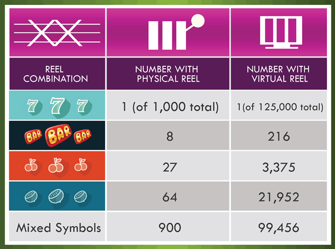 Comparison Virtual Slots Reels vs Mechanical