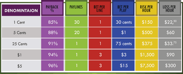 Table of Average Slot Machine Losses