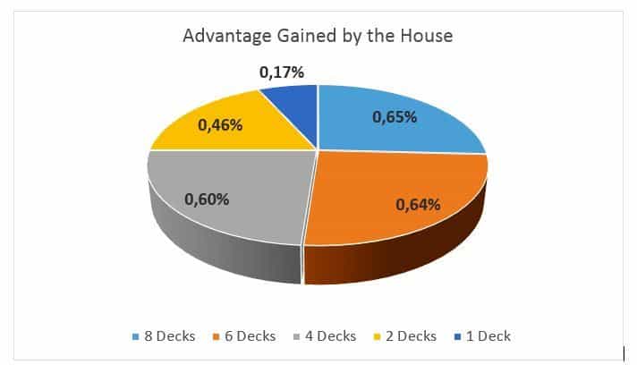 Diagram of House Edge in Blackjack