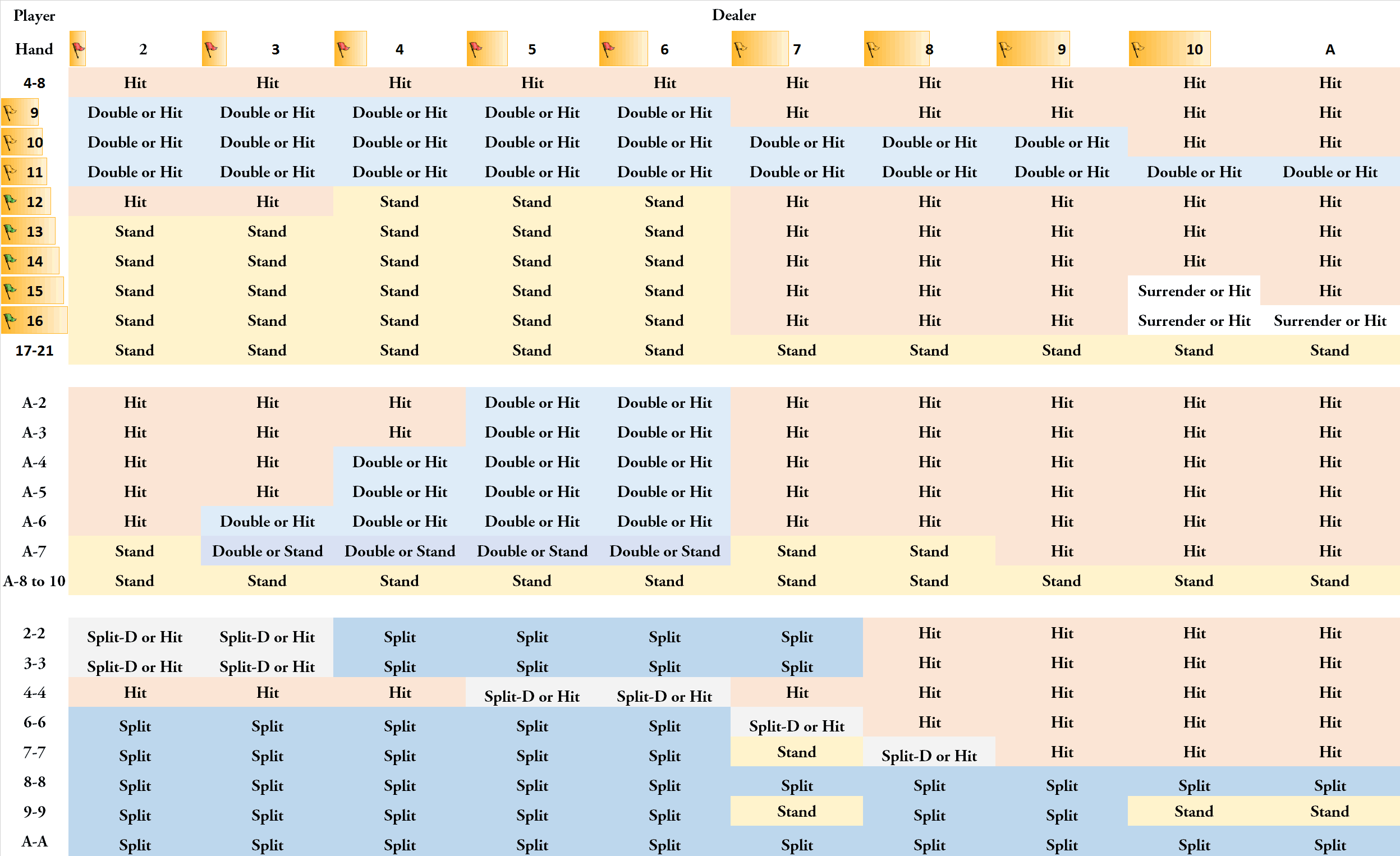 Double Deck Blackjack Basic Strategy