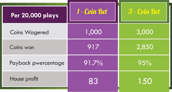 Higher Percentage vs. More Risk Chart