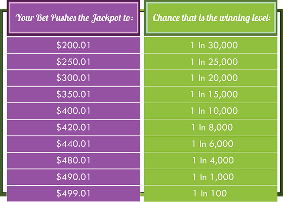 player’s chances of hitting Slot jackpot chart