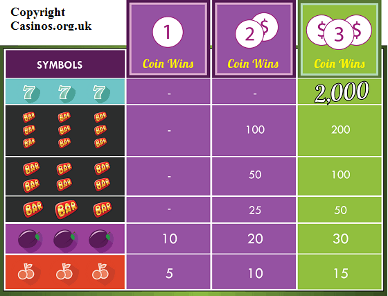 unlock paying symbols with each coin chart