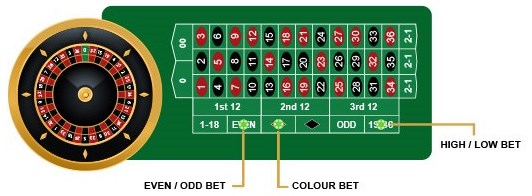 Martingale System For Roulette The 3 Types of Bets 